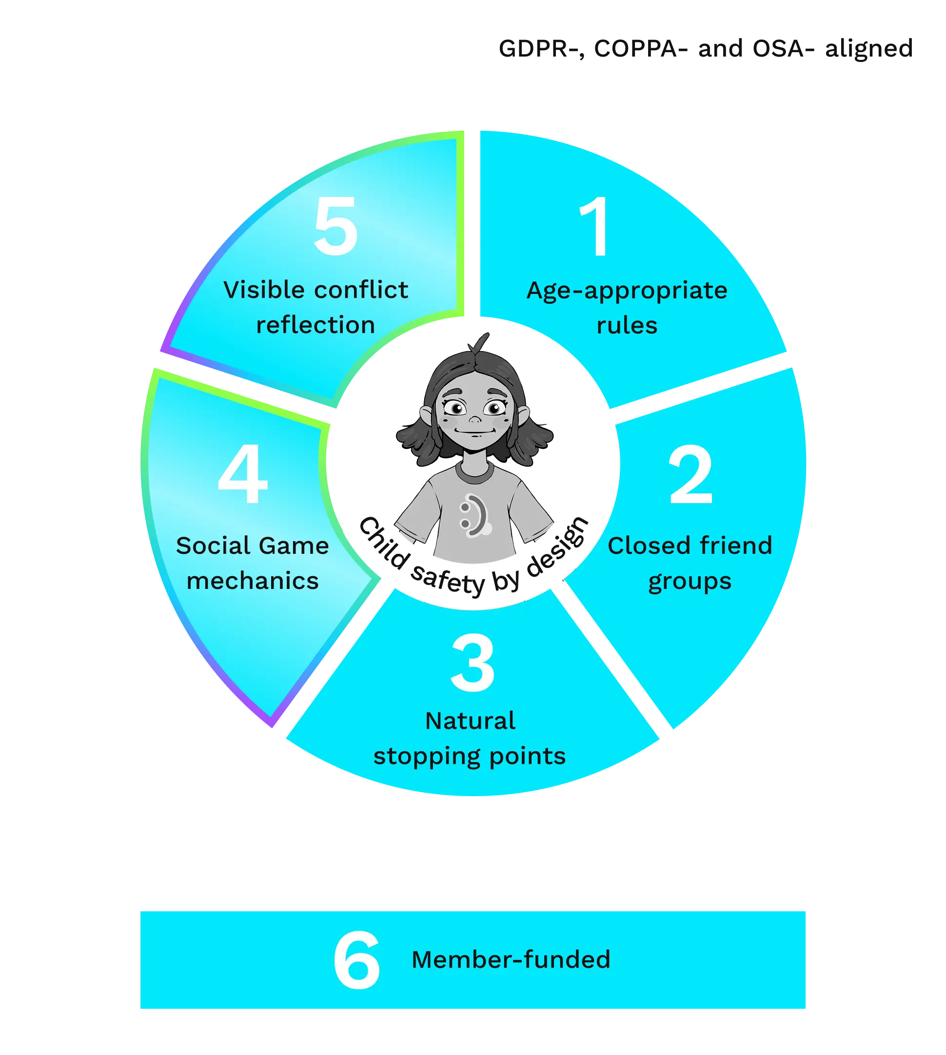 Child safety by design diagram